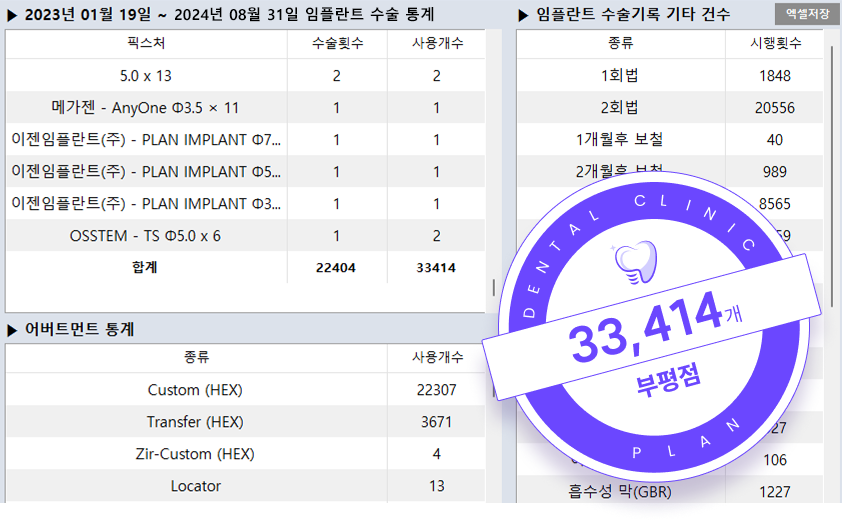 2023년 1월 1일부터 2023년 12월 31일 임플란트 수술 통계 15,710개