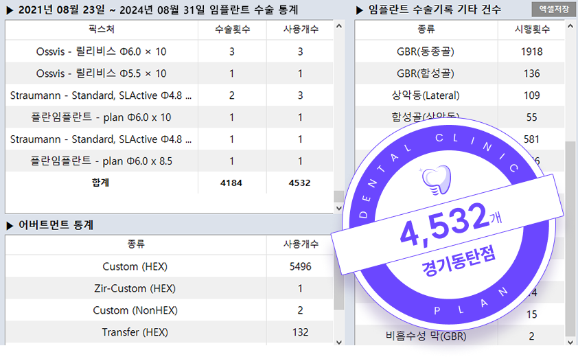 2021년 8월 23일부터 2023년 12월 31일 임플란트 수술 통계 3,022개