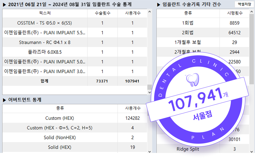 2021년 6월 21일부터 2023년 12월 30일 임플란트 수술 통계 90,809개