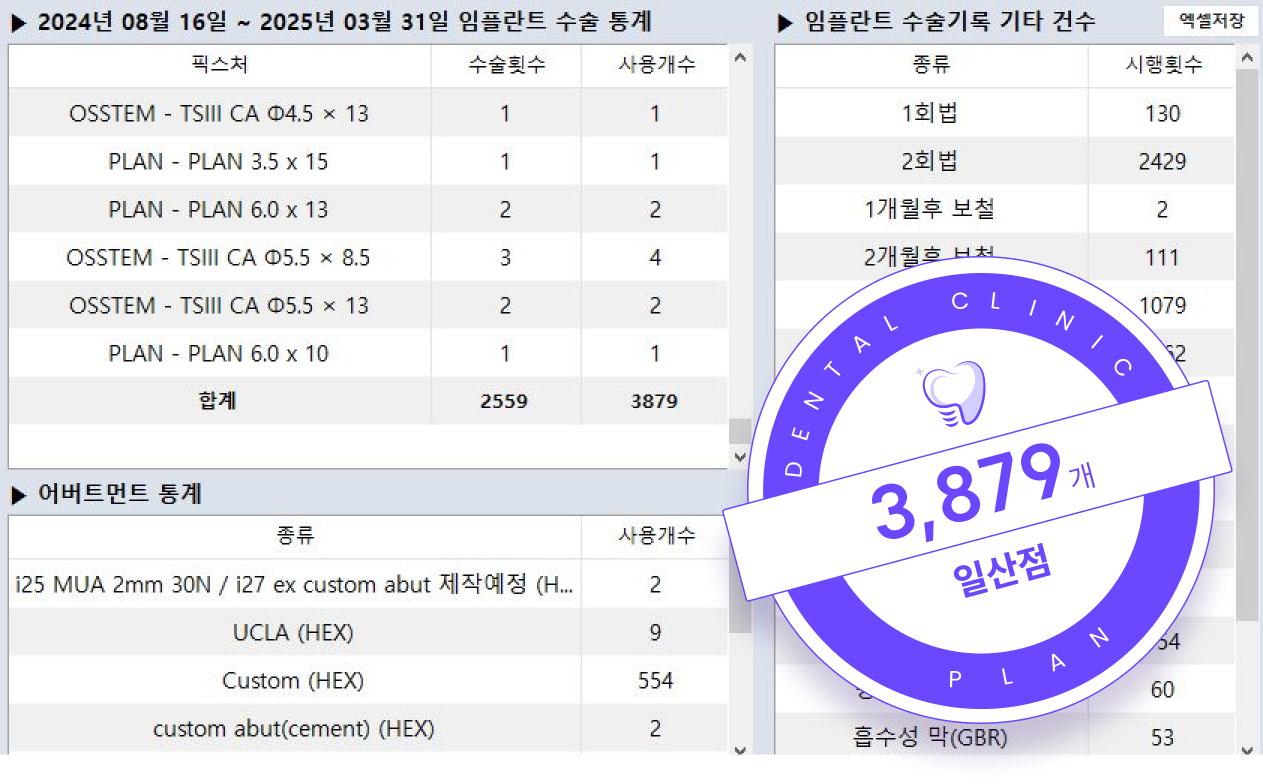 2023년 12월 01일부터 2025년 3월 31일 임플란트 수술 통계 3,879개