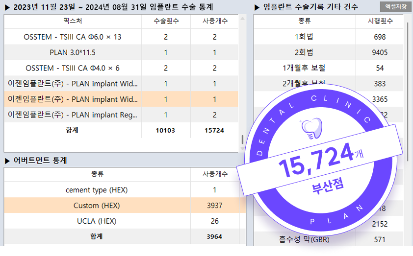 2023년 11월 23일부터 2023년 12월 31일 임플란트 수술 통계 1,201개